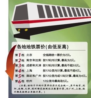 全国地铁票价榜出炉 北京最便宜杭州最贵